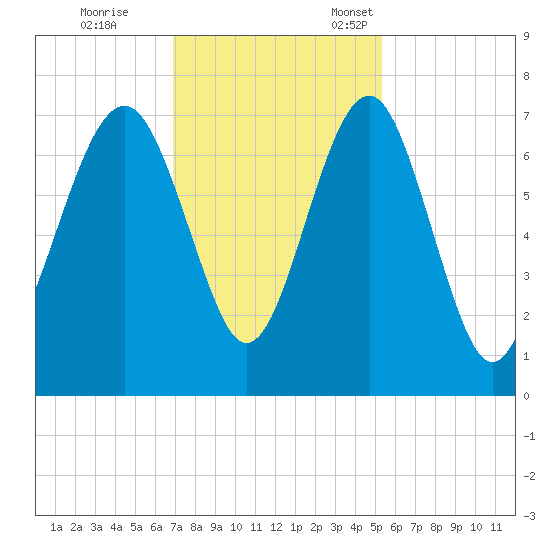 Hilton Head tide chart for Saturday, November 19, 2022