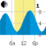 Hilton Head tide chart for Tuesday, November 1, 2022