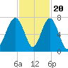Hilton Head tide chart for Sunday, November 20, 2022
