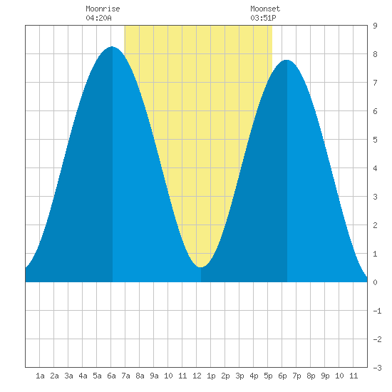 Hilton Head tide chart for Monday, November 21, 2022