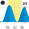 Hilton Head tide chart for Wednesday, November 23, 2022