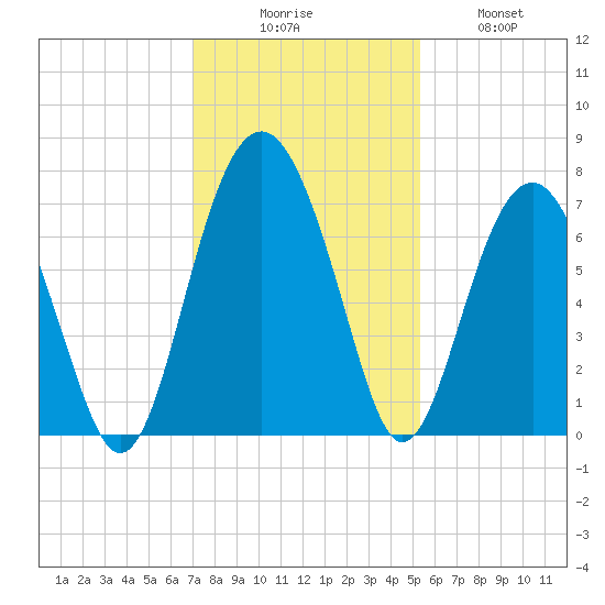 Hilton Head tide chart for Saturday, November 26, 2022