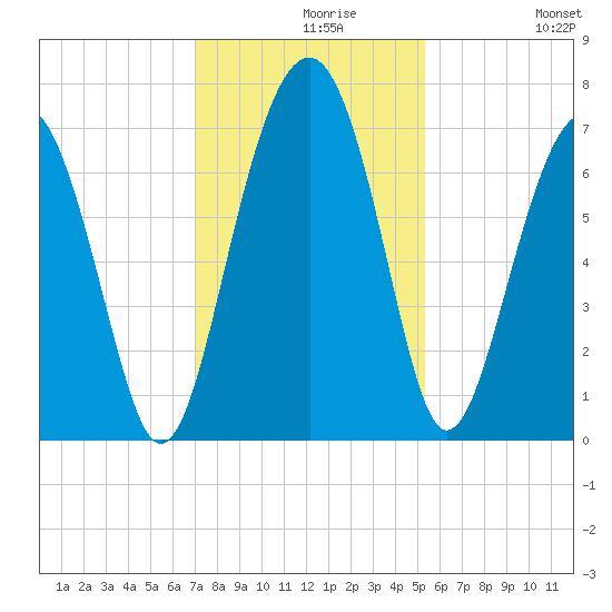 Hilton Head tide chart for Monday, November 28, 2022