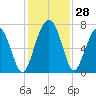 Hilton Head tide chart for Monday, November 28, 2022