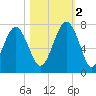 Hilton Head tide chart for Wednesday, November 2, 2022