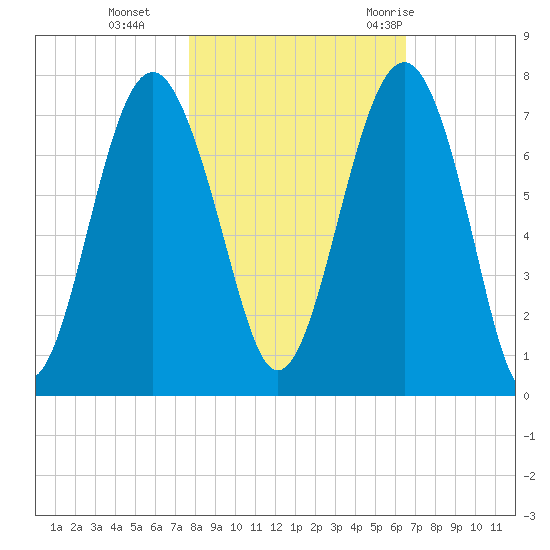Hilton Head tide chart for Friday, November 4, 2022