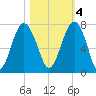 Hilton Head tide chart for Friday, November 4, 2022