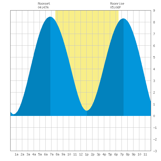Hilton Head tide chart for Saturday, November 5, 2022