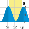 Hilton Head tide chart for Saturday, November 5, 2022