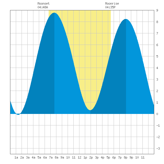Hilton Head tide chart for Sunday, November 6, 2022