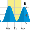 Hilton Head tide chart for Sunday, November 6, 2022