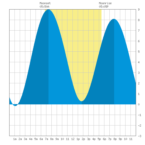 Hilton Head tide chart for Monday, November 7, 2022
