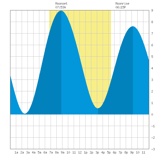 Hilton Head tide chart for Wednesday, November 9, 2022