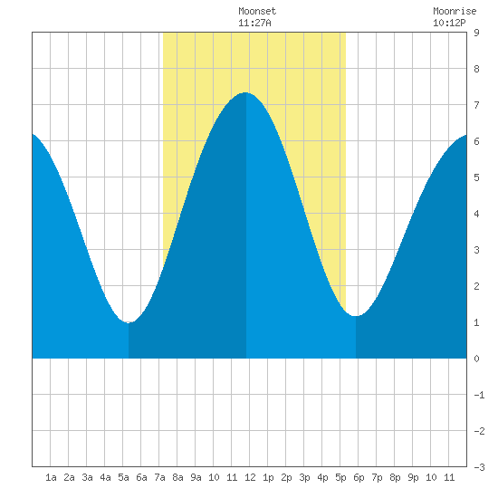 Hilton Head tide chart for Tuesday, December 13, 2022