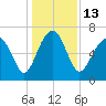 Hilton Head tide chart for Tuesday, December 13, 2022