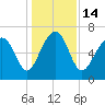 Hilton Head tide chart for Wednesday, December 14, 2022