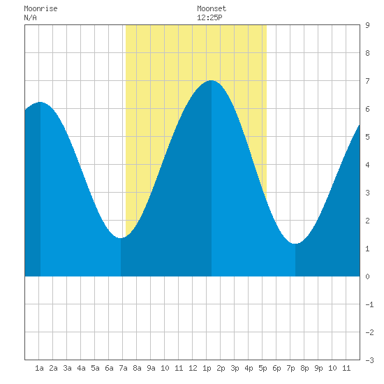 Hilton Head tide chart for Thursday, December 15, 2022