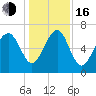 Hilton Head tide chart for Friday, December 16, 2022