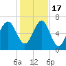 Hilton Head tide chart for Saturday, December 17, 2022