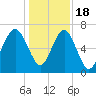 Hilton Head tide chart for Sunday, December 18, 2022