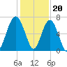 Hilton Head tide chart for Tuesday, December 20, 2022