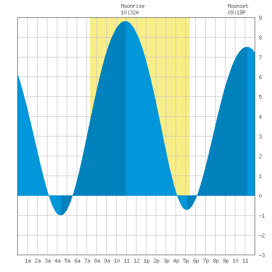Hilton Head tide chart for Monday, December 26, 2022