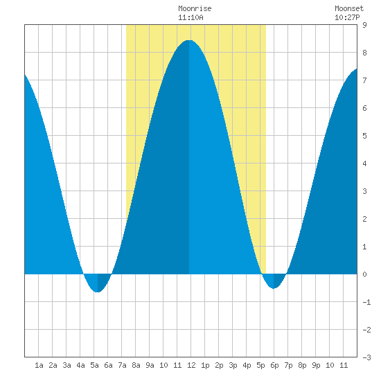 Hilton Head tide chart for Tuesday, December 27, 2022
