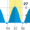 Hilton Head tide chart for Tuesday, December 27, 2022
