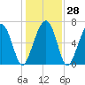 Hilton Head tide chart for Wednesday, December 28, 2022