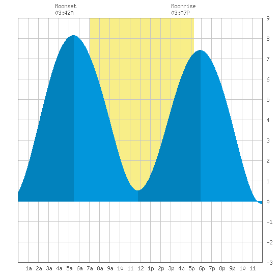 Hilton Head tide chart for Sunday, December 4, 2022