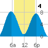 Hilton Head tide chart for Sunday, December 4, 2022