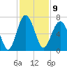 Hilton Head tide chart for Friday, December 9, 2022