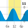 Hilton Head tide chart for Wednesday, January 11, 2023