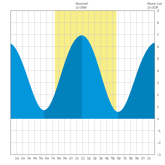 Hilton Head tide chart for Thursday, January 12, 2023