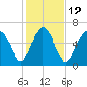 Hilton Head tide chart for Thursday, January 12, 2023