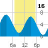 Hilton Head tide chart for Monday, January 16, 2023