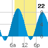 Hilton Head tide chart for Sunday, January 22, 2023