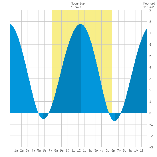 Hilton Head tide chart for Thursday, January 26, 2023