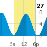 Hilton Head tide chart for Friday, January 27, 2023
