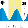 Hilton Head tide chart for Saturday, January 28, 2023