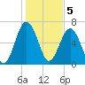 Hilton Head tide chart for Thursday, January 5, 2023