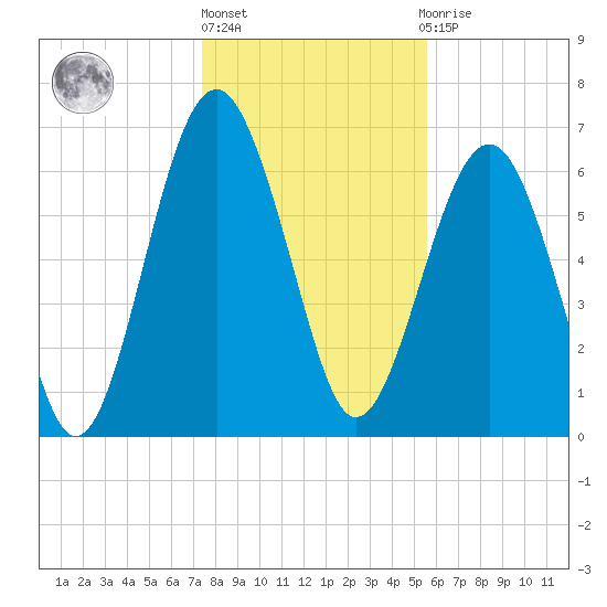 Hilton Head tide chart for Friday, January 6, 2023
