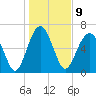 Hilton Head tide chart for Monday, January 9, 2023