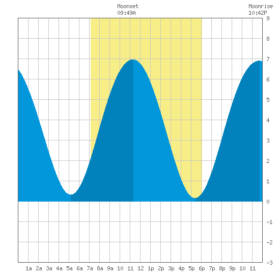 Hilton Head tide chart for Friday, February 10, 2023
