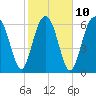 Hilton Head tide chart for Friday, February 10, 2023