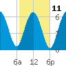 Hilton Head tide chart for Saturday, February 11, 2023