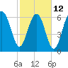 Hilton Head tide chart for Sunday, February 12, 2023