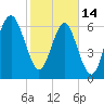 Hilton Head tide chart for Tuesday, February 14, 2023