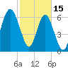 Hilton Head tide chart for Wednesday, February 15, 2023