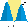 Hilton Head tide chart for Friday, February 17, 2023